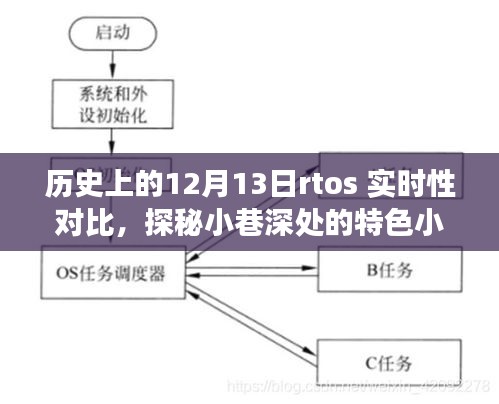 歷史上的十二月十三日RTOS實(shí)時(shí)性對(duì)比，小巷深處的特色小店探秘之旅