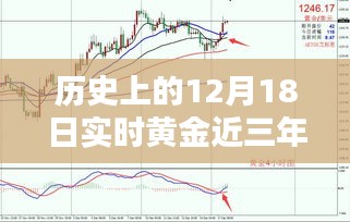 深度解析，近三年12月18日黃金走勢回顧與實時黃金走勢展望