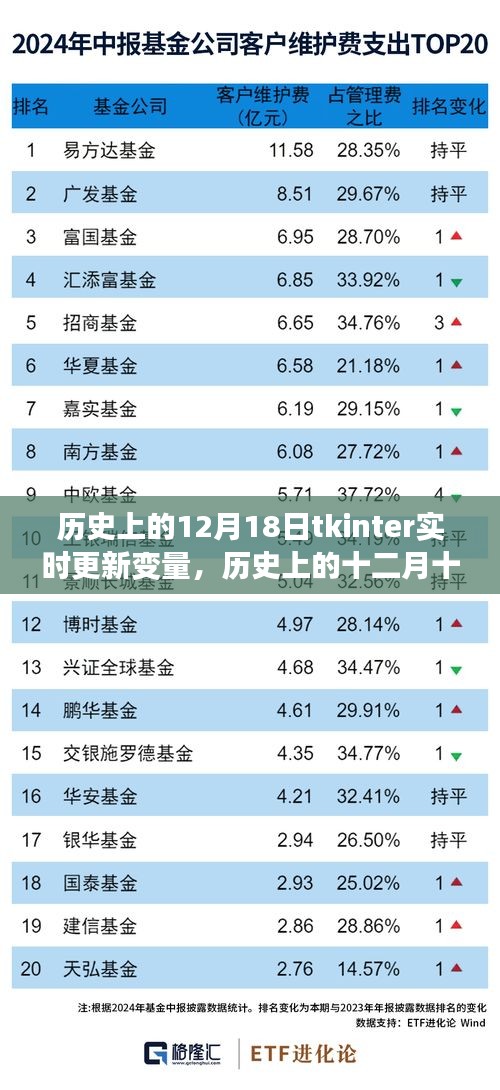 Tkinter實時更新變量探索之旅，歷史視角的十二月十八日