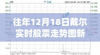 新浪財經(jīng)解析，戴爾歷年12月18日股票走勢洞悉股市動態(tài)