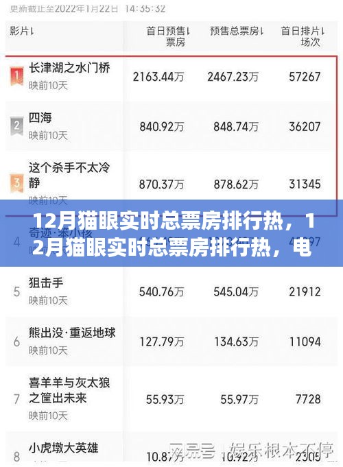 年終狂歡！揭秘十二月貓眼實(shí)時(shí)總票房排行熱電影市場(chǎng)盛況