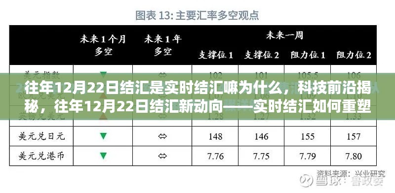 揭秘往年12月22日結(jié)匯實時機(jī)制，重塑金融體驗的科技前沿新動向！