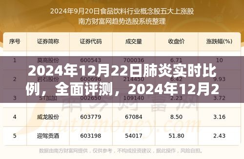 2024年12月22日肺炎實(shí)時(shí)比例監(jiān)測(cè)，全面評(píng)測(cè)與深度分析