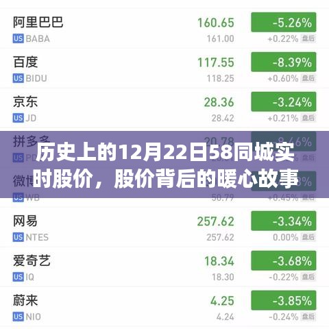 歷史上的12月22日，58同城股價背后的情感連結(jié)與暖心故事