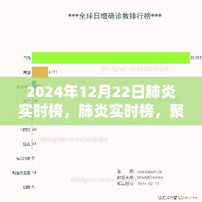 2024年12月22日全球肺炎疫情實(shí)時(shí)動(dòng)態(tài)與動(dòng)態(tài)分析