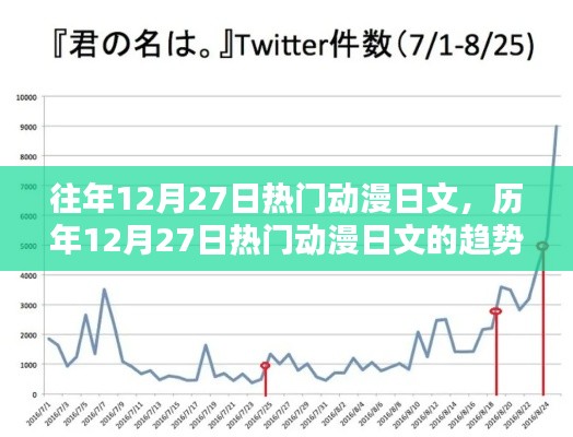 歷年12月27日熱門動漫日文趨勢與討論概覽