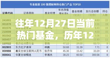 歷年12月27日熱門基金概覽及投資熱點與趨勢分析