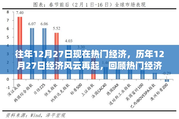 歷年12月27日經(jīng)濟(jì)風(fēng)云回顧，熱門事件及其深遠(yuǎn)影響