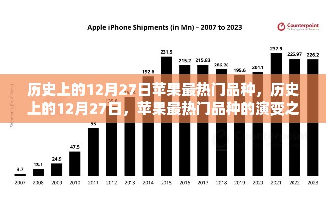 歷史上的12月27日，蘋果熱門品種的演變之旅